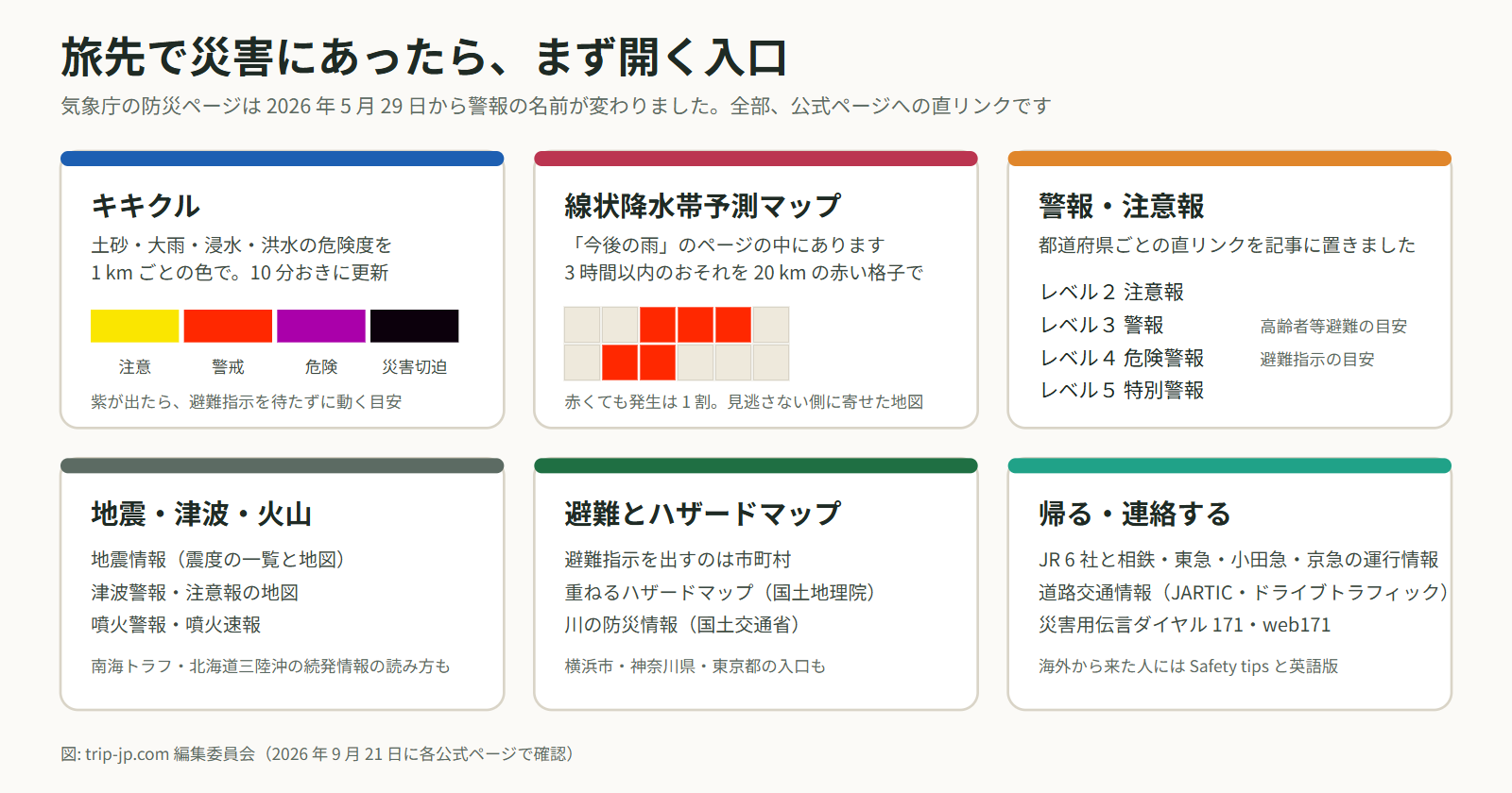旅先で災害にあったときにまず開く6つの入口を並べた図。キキクルの4色、線状降水帯予測マップの赤い格子、レベル付きの警報、地震・津波・火山、避難とハザードマップ、鉄道と道路と171