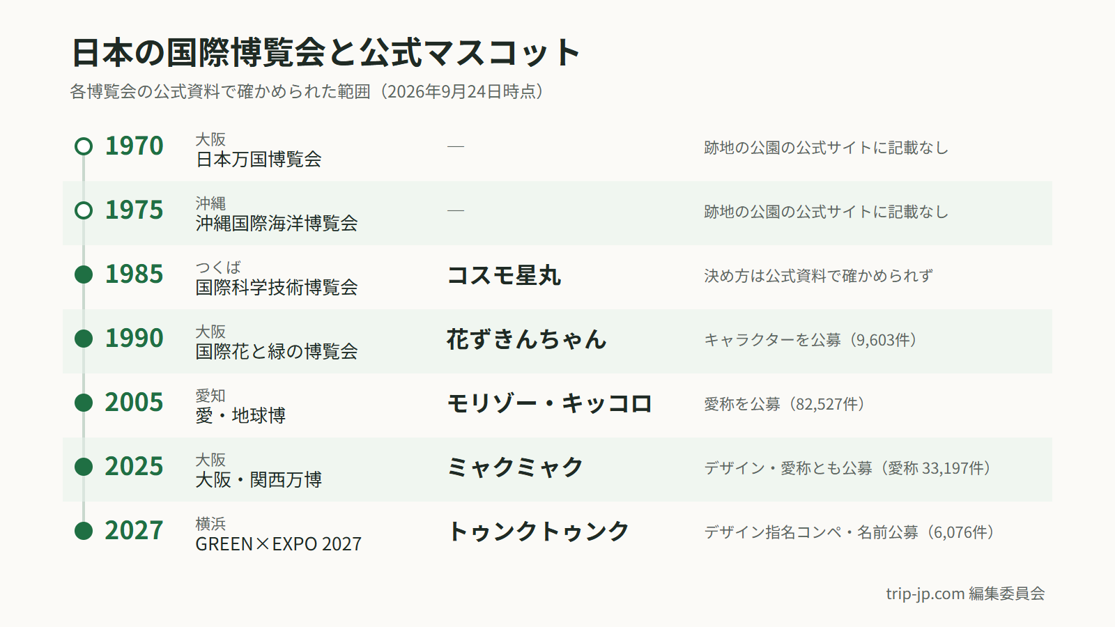 日本で開かれた国際博覧会と公式マスコットを年代順に並べた年表の図。1970年と1975年は跡地の公園の公式サイトに記載なし、1985年コスモ星丸、1990年花ずきんちゃん、2005年モリゾー・キッコロ、2025年ミャクミャク、2027年トゥンクトゥンク