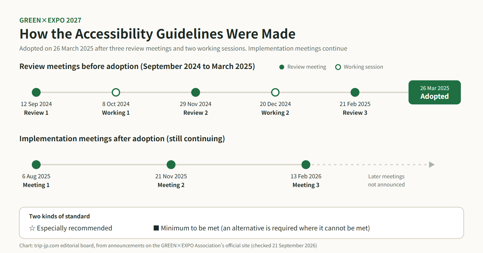 Timeline showing three review meetings and two working sessions leading to the guidelines' adoption on 26 March 2025, and three implementation meetings continuing to February 2026