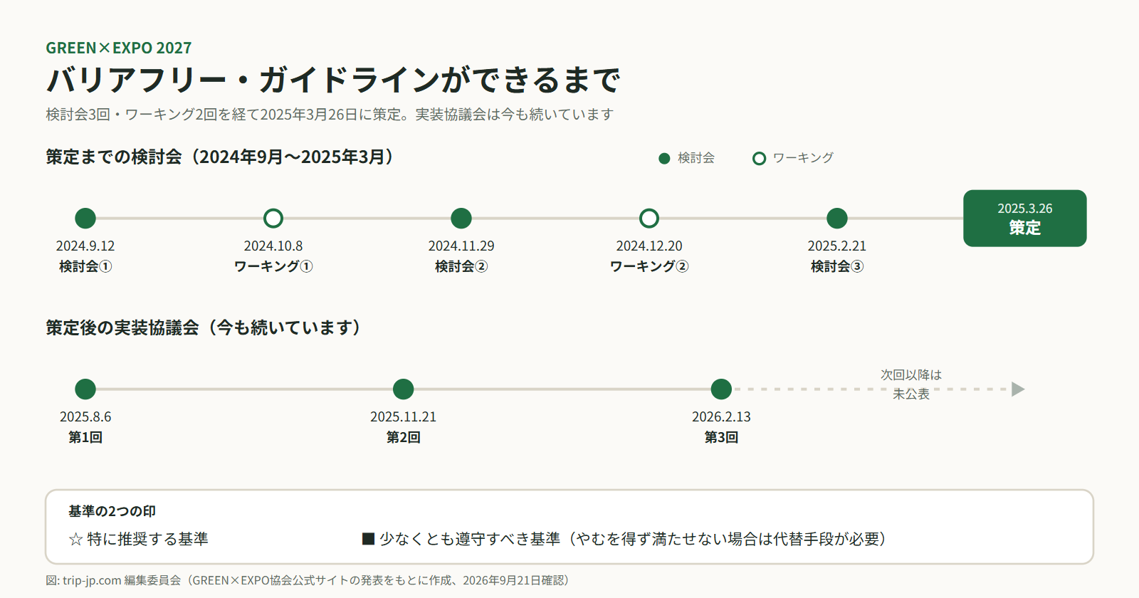 検討会3回とワーキング2回を経て2025年3月26日にガイドラインが策定され、策定後も実装協議会が2026年2月まで3回続いていることを示す年表の図