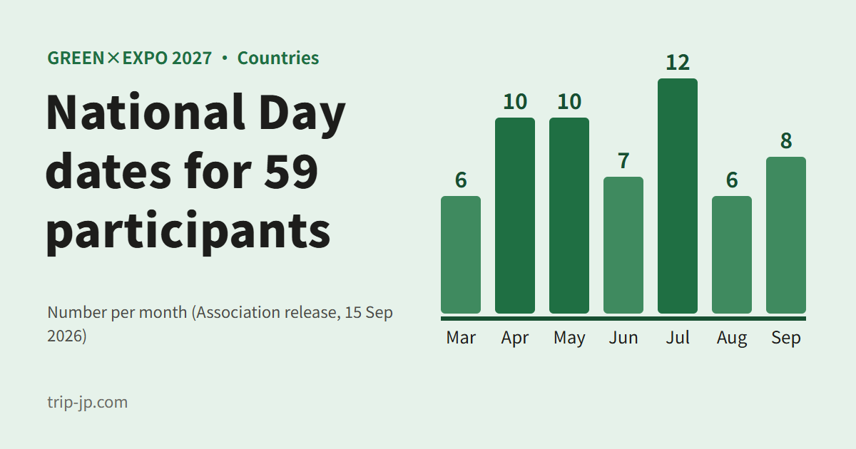 Bar chart of National Days per month: 6 in March, 10 in April, 10 in May, 7 in June, 12 in July, 6 in August and 8 in September