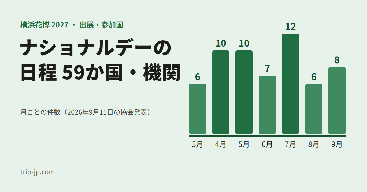 ナショナルデーの月ごとの件数を示す棒グラフ。3月6件、4月10件、5月10件、6月7件、7月12件、8月6件、9月8件