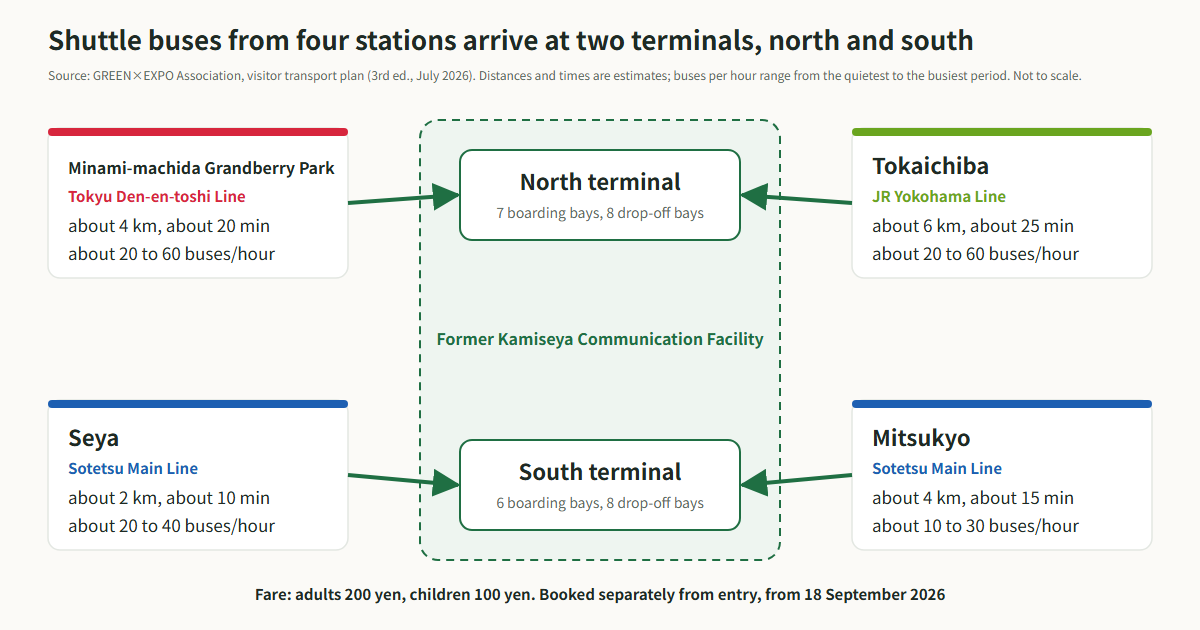 Diagram showing shuttle buses from Minami-machida Grandberry Park and Tokaichiba arriving at the north terminal, and buses from Seya and Mitsukyo arriving at the south terminal