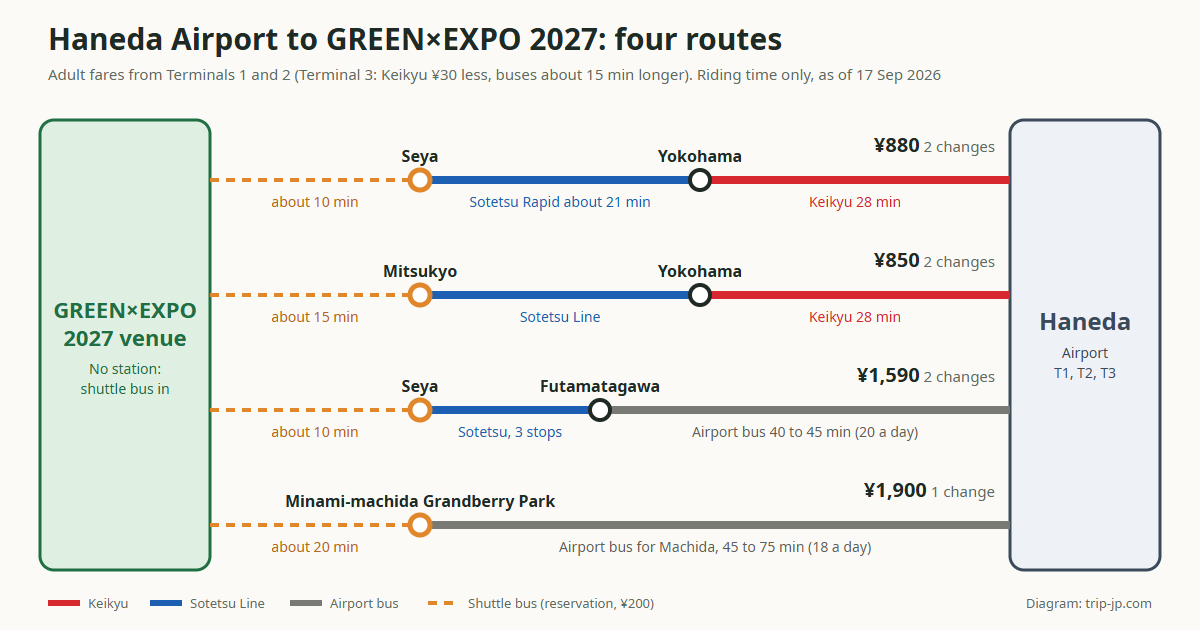 Diagram of four routes from Haneda Airport to the venue: Keikyu and the Sotetsu Line to Seya or Mitsukyo, or an airport bus to Futamatagawa or Minami-machida Grandberry Park, then the shuttle bus