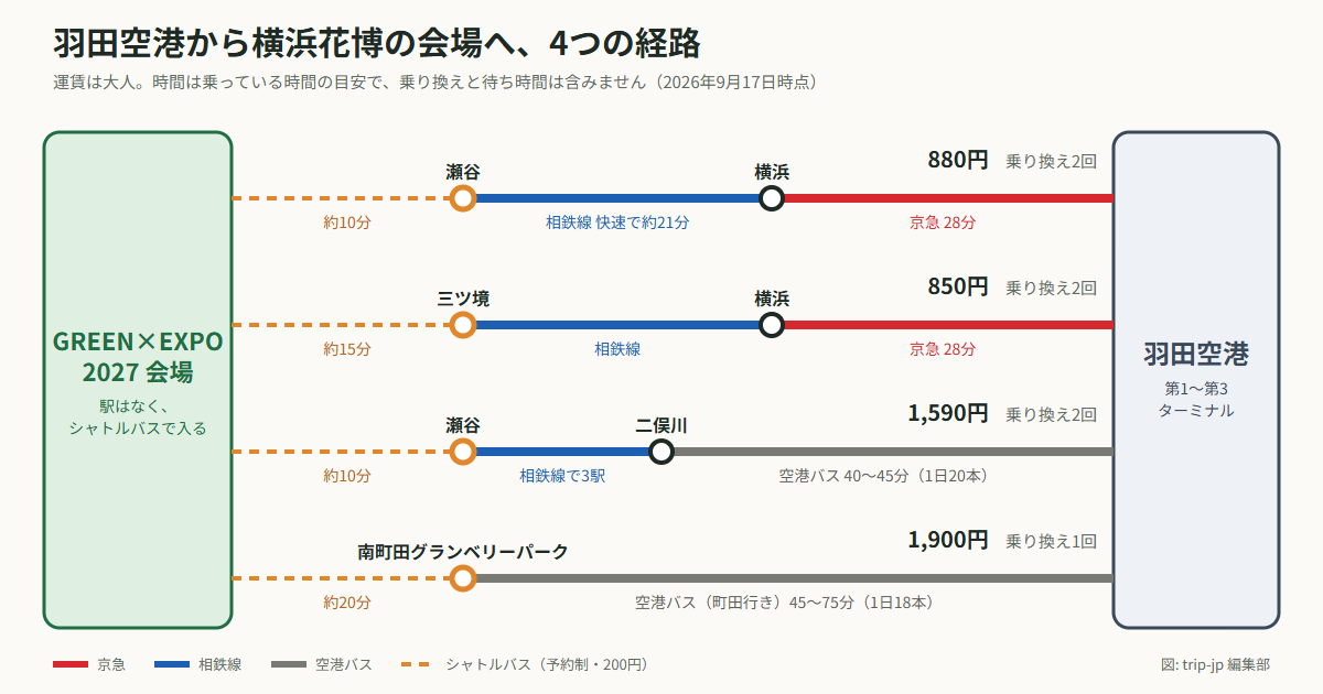 羽田空港から会場までの4つの経路の模式図。京急と相鉄線で瀬谷または三ツ境へ、空港バスで二俣川または南町田グランベリーパークへ行き、シャトルバスに乗り継ぐ